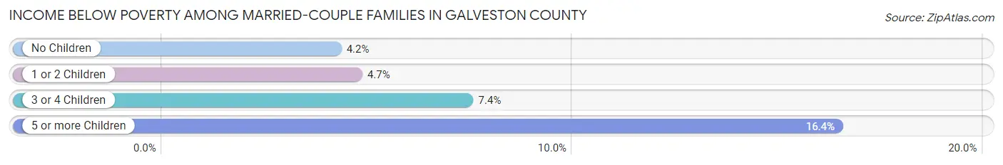Income Below Poverty Among Married-Couple Families in Galveston County