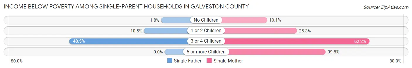 Income Below Poverty Among Single-Parent Households in Galveston County
