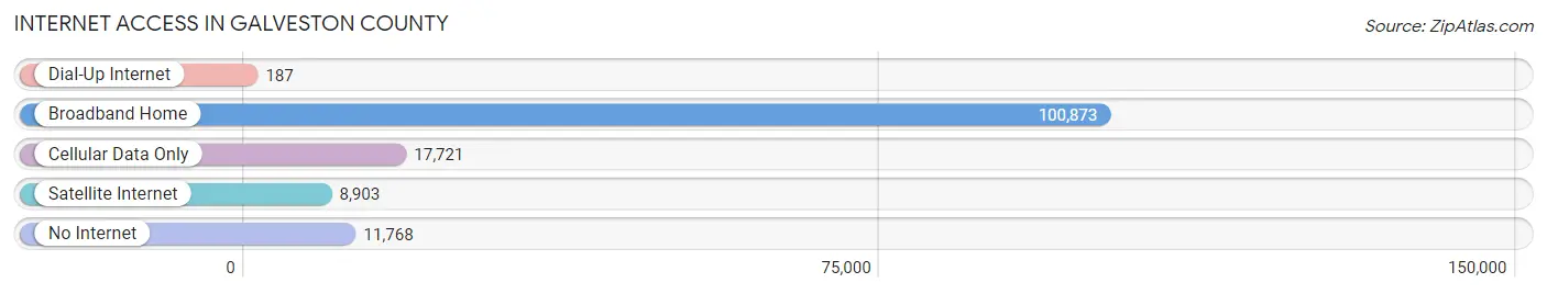 Internet Access in Galveston County