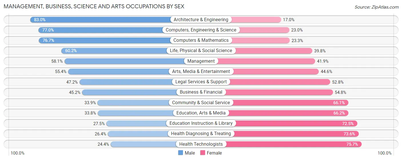 Management, Business, Science and Arts Occupations by Sex in Galveston County