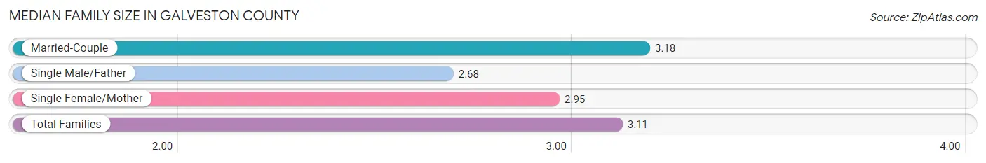 Median Family Size in Galveston County