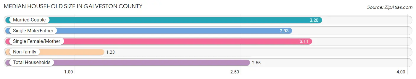 Median Household Size in Galveston County