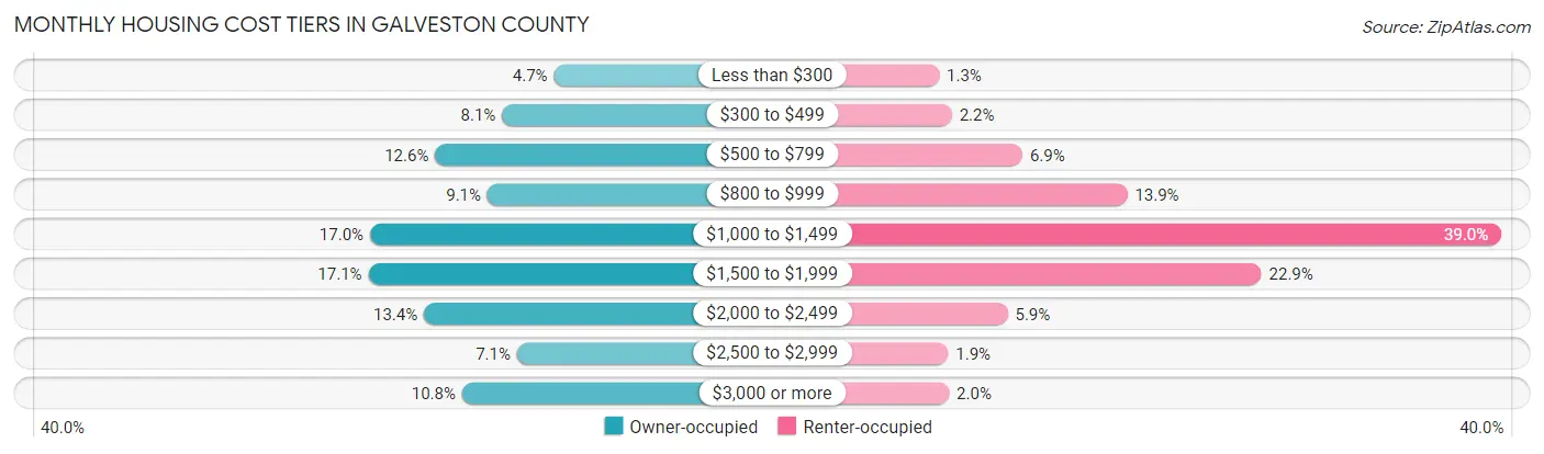 Monthly Housing Cost Tiers in Galveston County
