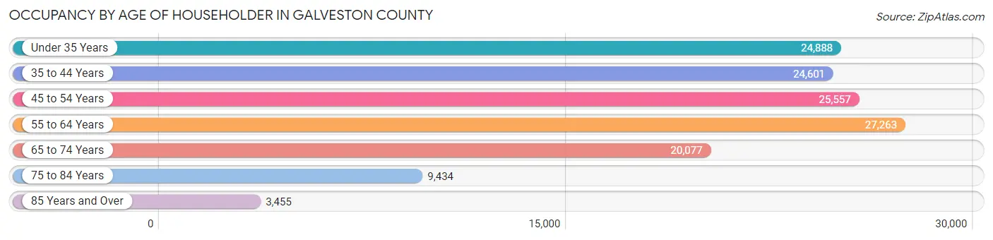 Occupancy by Age of Householder in Galveston County