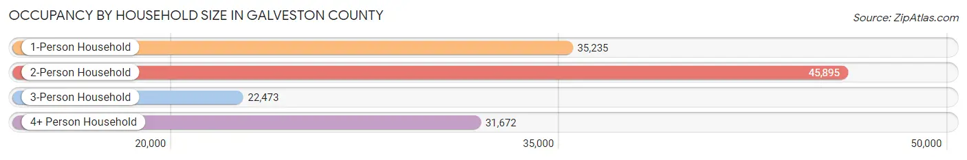 Occupancy by Household Size in Galveston County