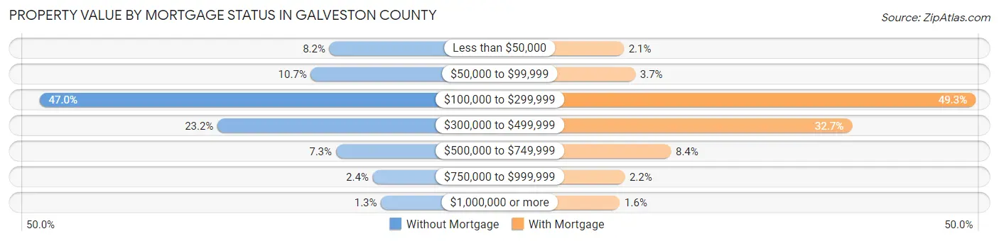 Property Value by Mortgage Status in Galveston County