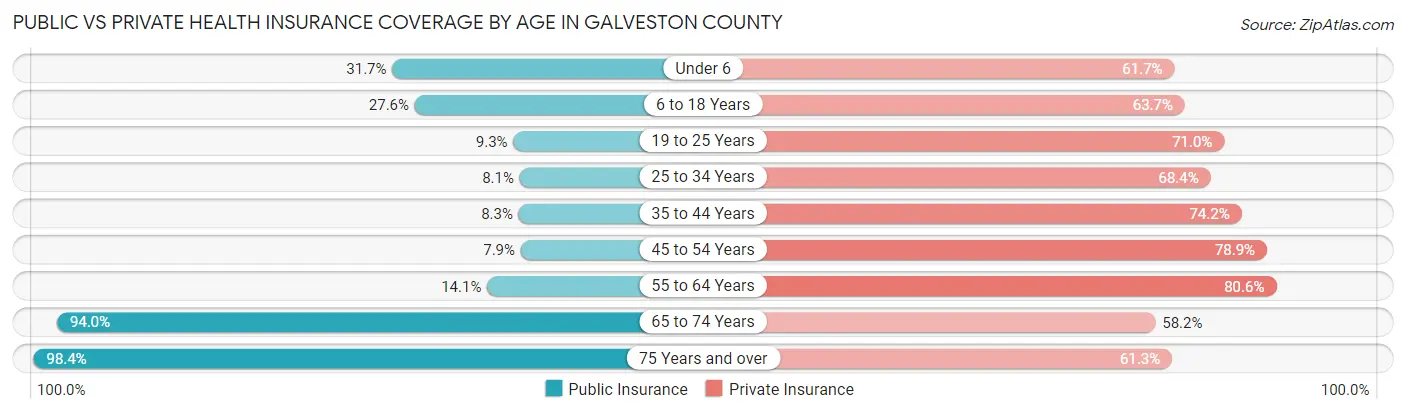 Public vs Private Health Insurance Coverage by Age in Galveston County