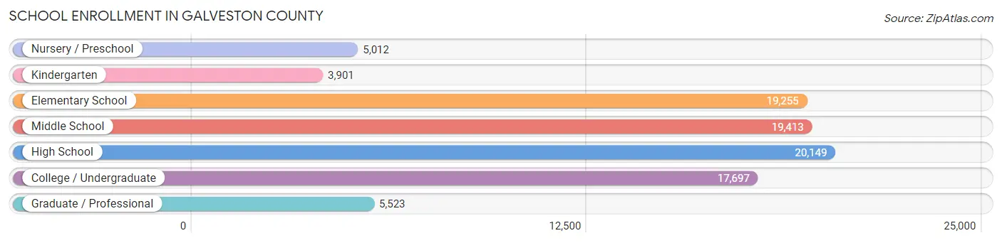 School Enrollment in Galveston County