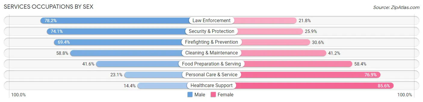Services Occupations by Sex in Galveston County