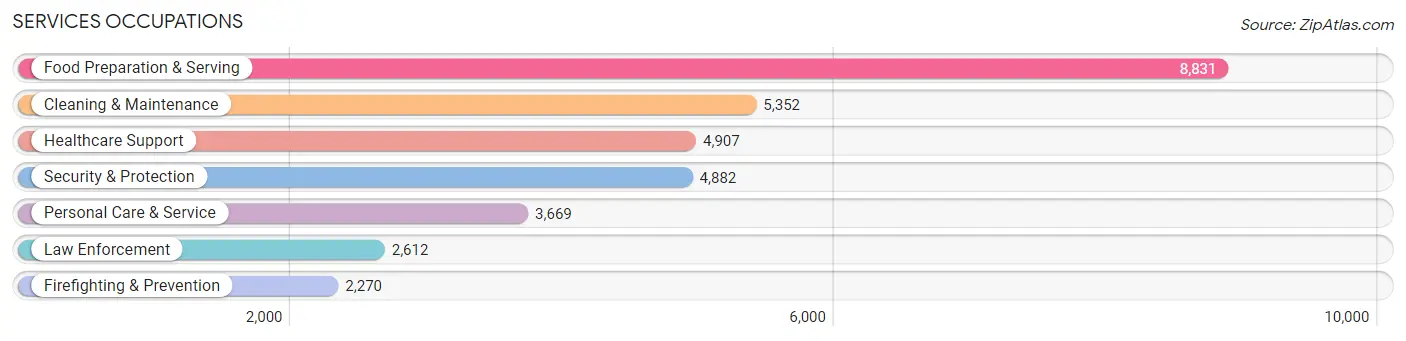 Services Occupations in Galveston County