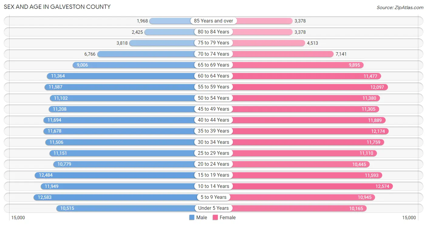 Sex and Age in Galveston County