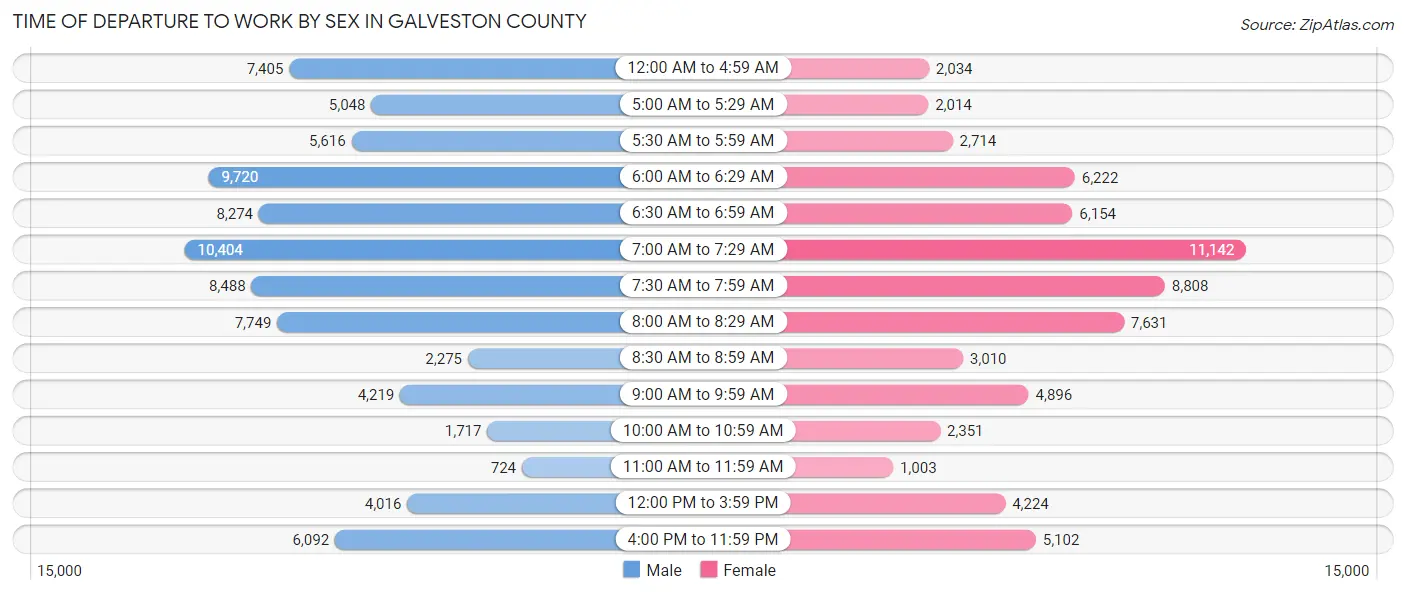 Time of Departure to Work by Sex in Galveston County