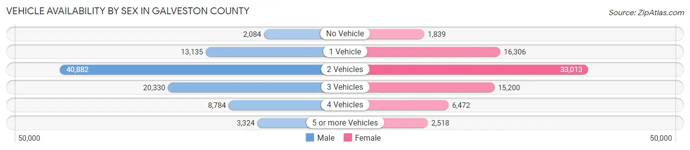 Vehicle Availability by Sex in Galveston County