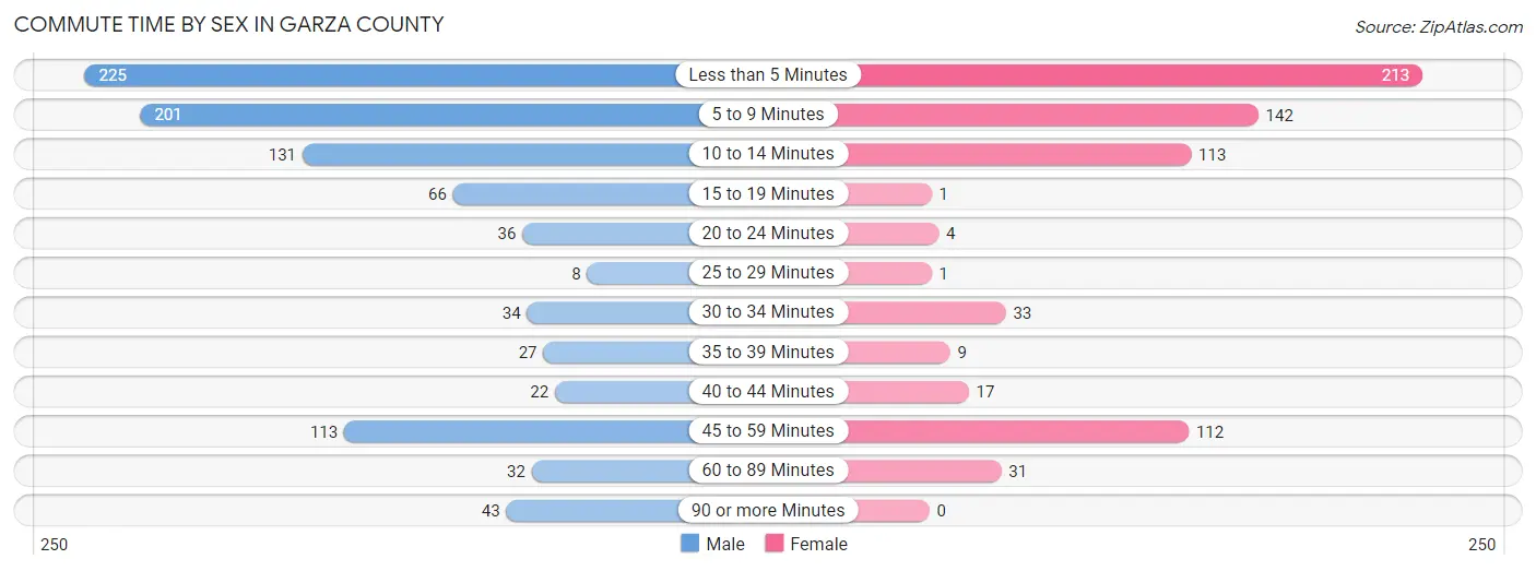 Commute Time by Sex in Garza County