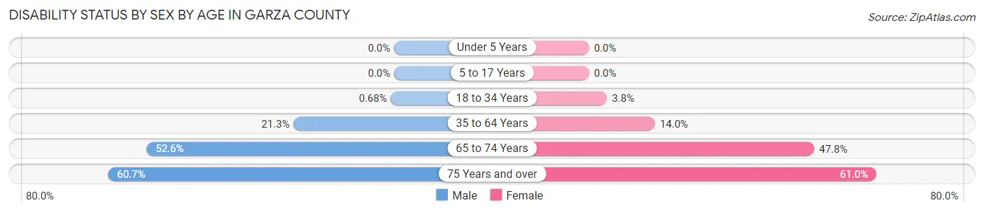 Disability Status by Sex by Age in Garza County