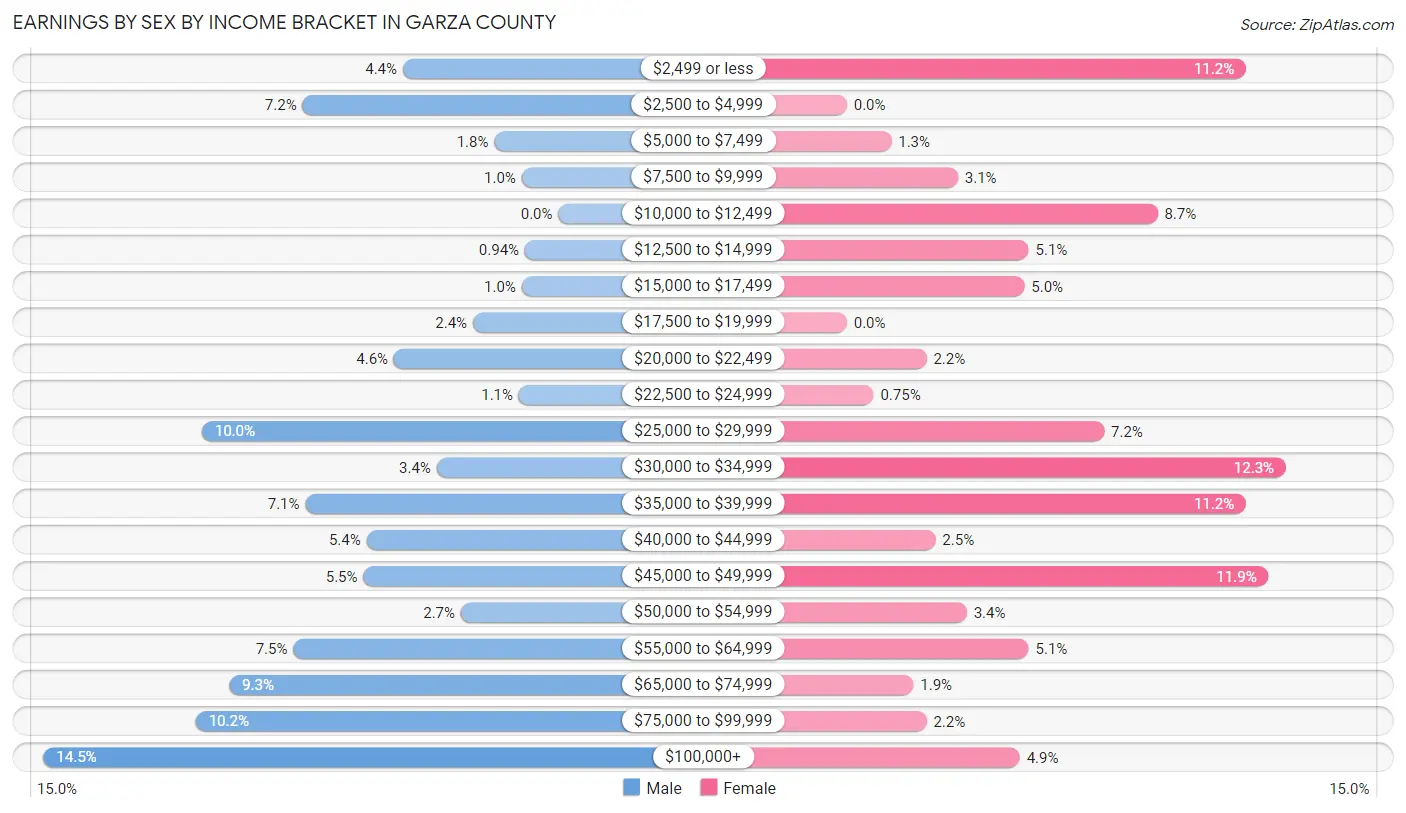 Earnings by Sex by Income Bracket in Garza County