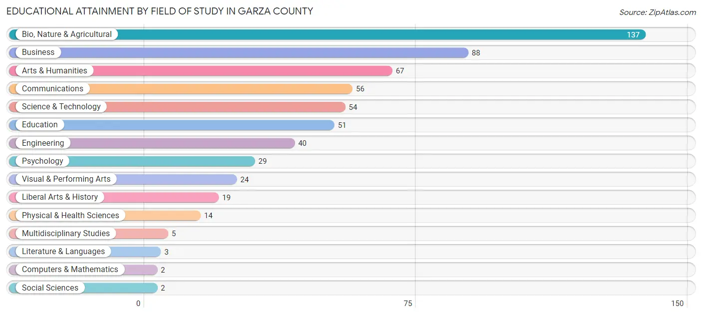 Educational Attainment by Field of Study in Garza County