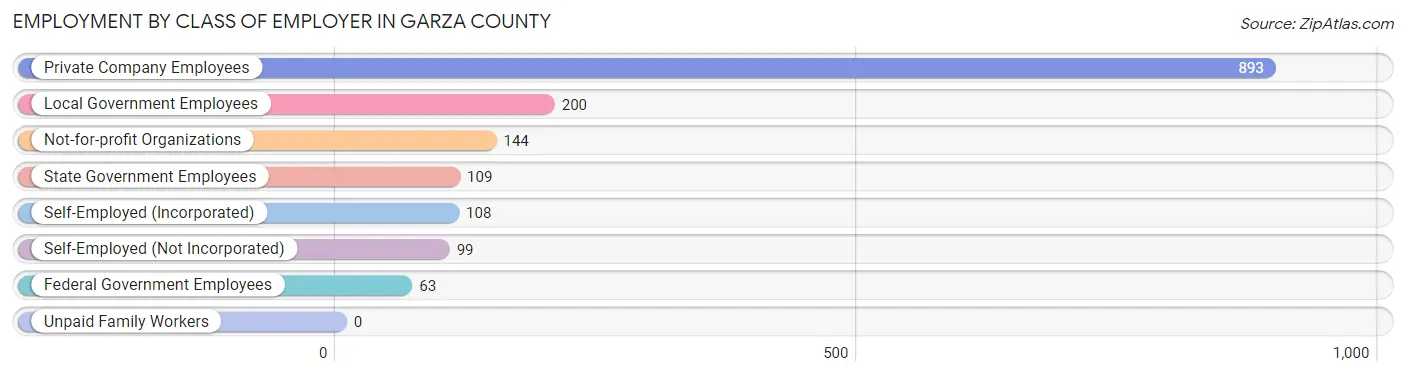 Employment by Class of Employer in Garza County