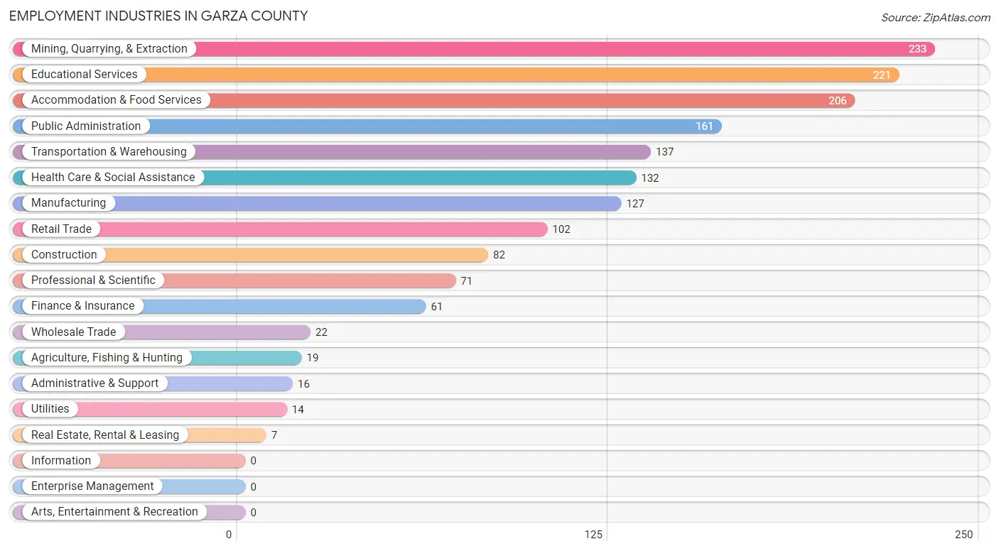 Employment Industries in Garza County
