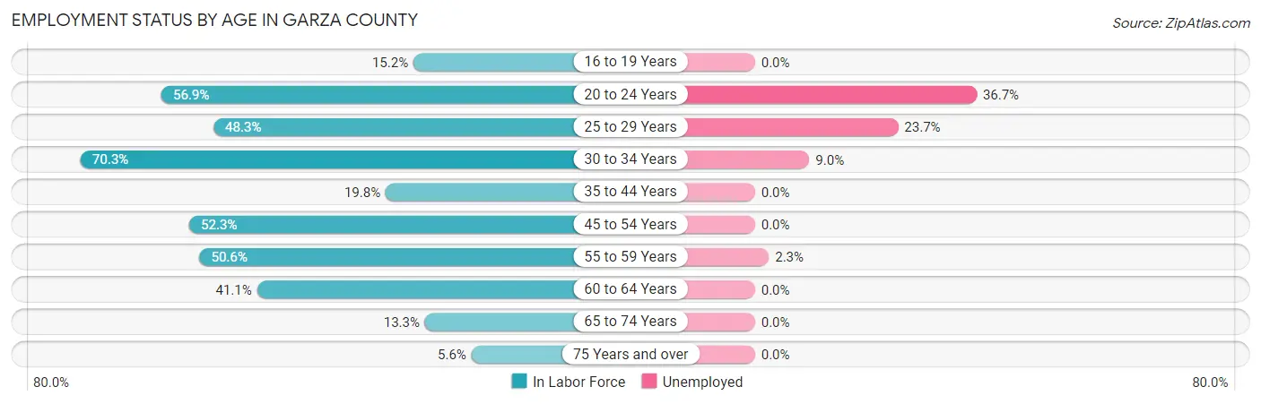 Employment Status by Age in Garza County
