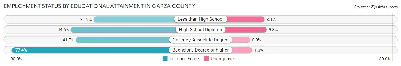 Employment Status by Educational Attainment in Garza County