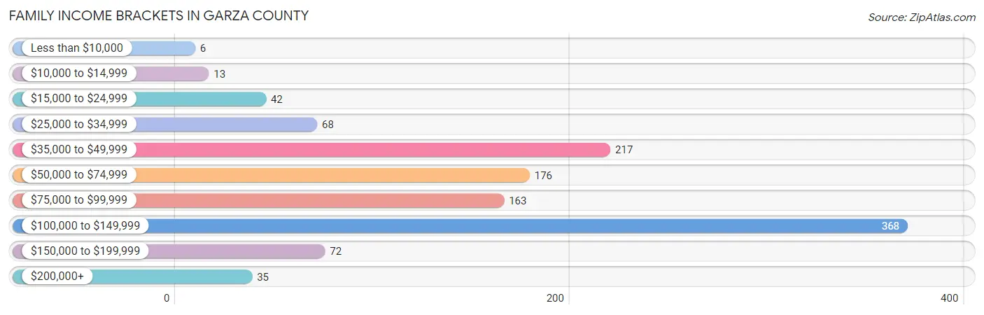 Family Income Brackets in Garza County