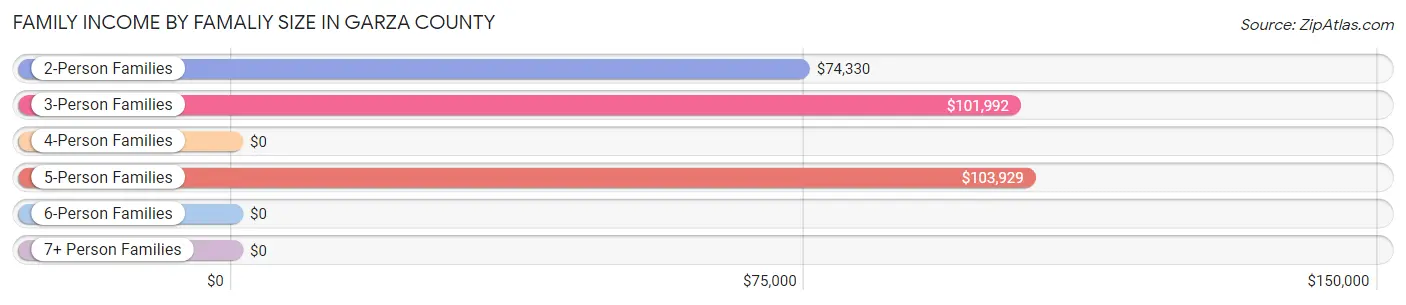 Family Income by Famaliy Size in Garza County