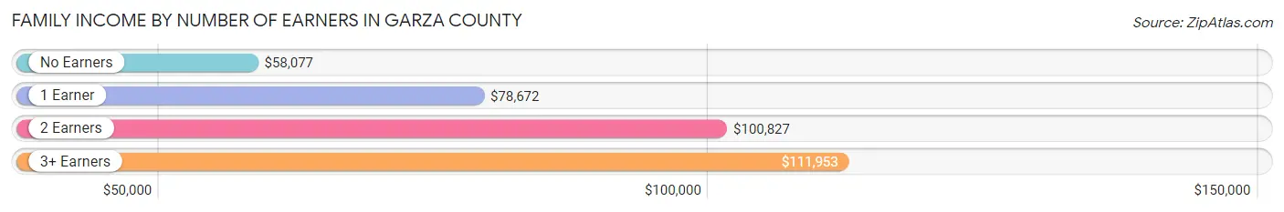 Family Income by Number of Earners in Garza County