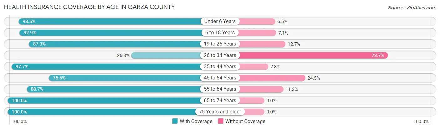Health Insurance Coverage by Age in Garza County