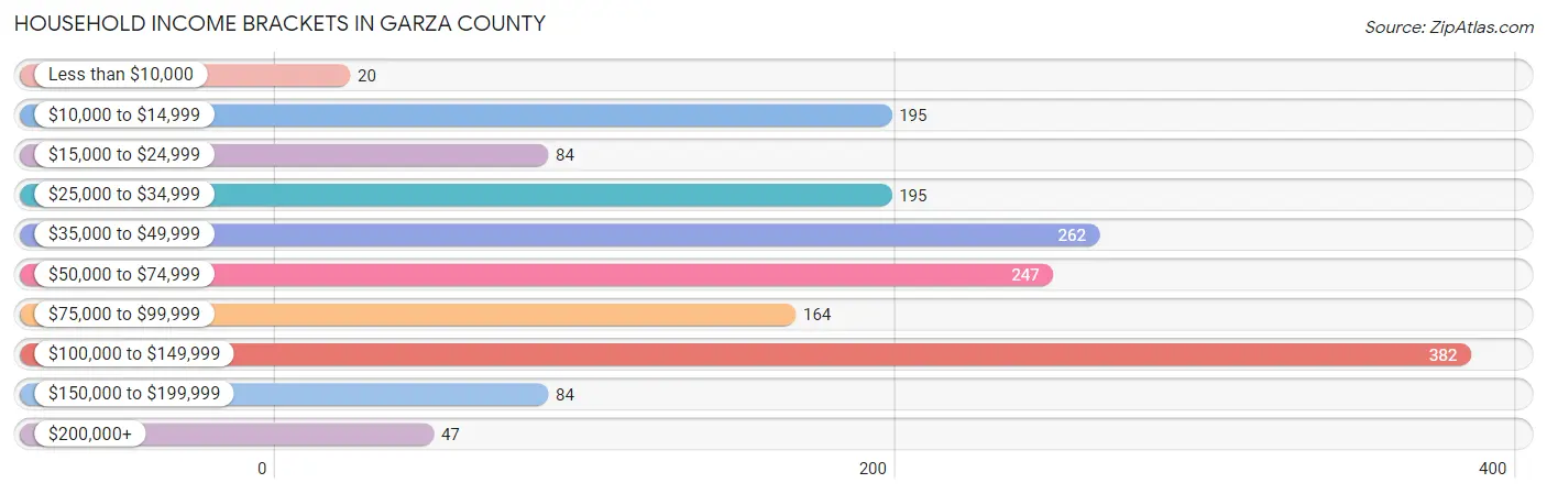 Household Income Brackets in Garza County