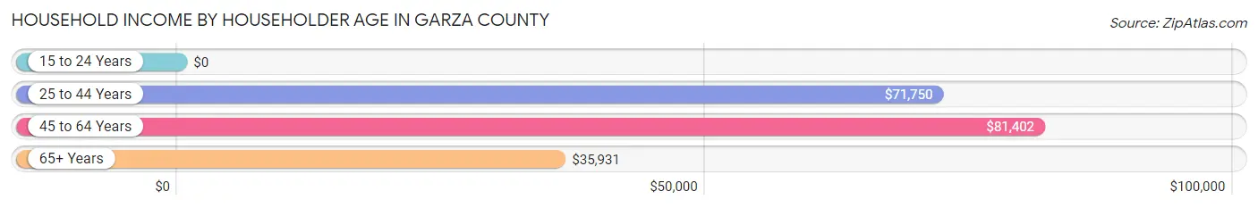 Household Income by Householder Age in Garza County