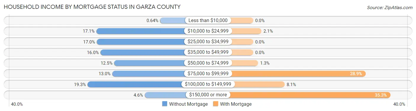 Household Income by Mortgage Status in Garza County