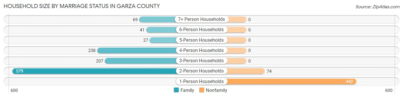 Household Size by Marriage Status in Garza County