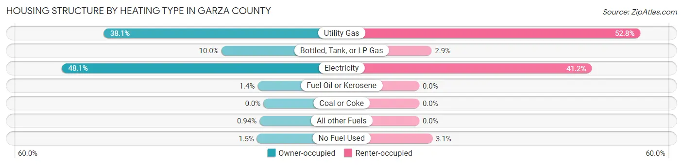 Housing Structure by Heating Type in Garza County