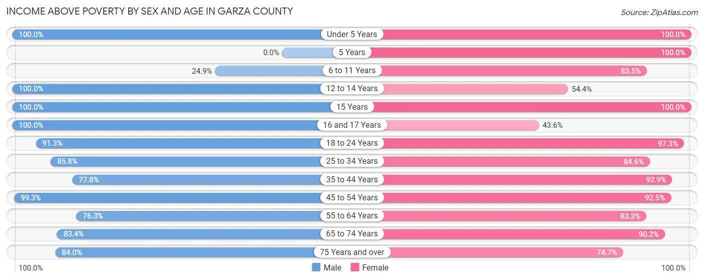 Income Above Poverty by Sex and Age in Garza County