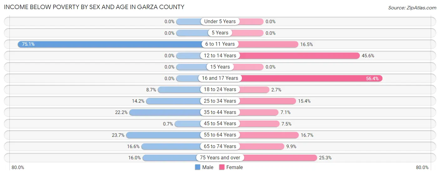 Income Below Poverty by Sex and Age in Garza County