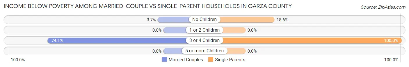 Income Below Poverty Among Married-Couple vs Single-Parent Households in Garza County