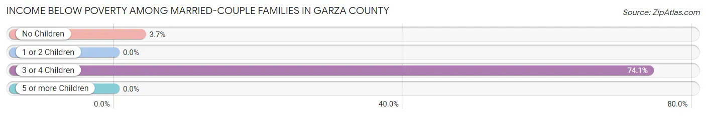 Income Below Poverty Among Married-Couple Families in Garza County