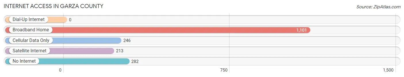 Internet Access in Garza County