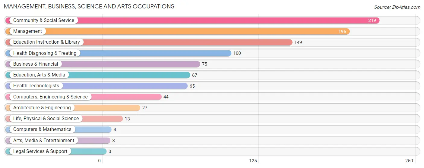 Management, Business, Science and Arts Occupations in Garza County