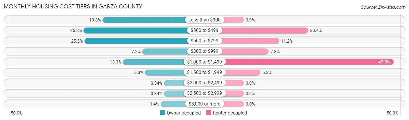 Monthly Housing Cost Tiers in Garza County