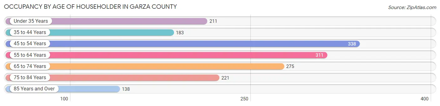 Occupancy by Age of Householder in Garza County