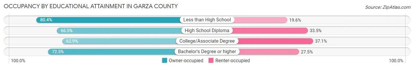 Occupancy by Educational Attainment in Garza County