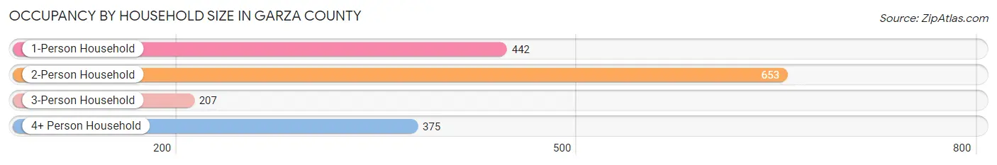 Occupancy by Household Size in Garza County