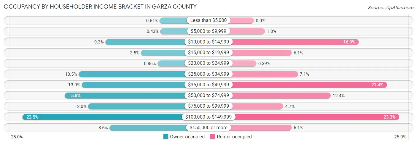 Occupancy by Householder Income Bracket in Garza County