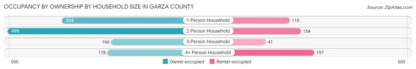Occupancy by Ownership by Household Size in Garza County