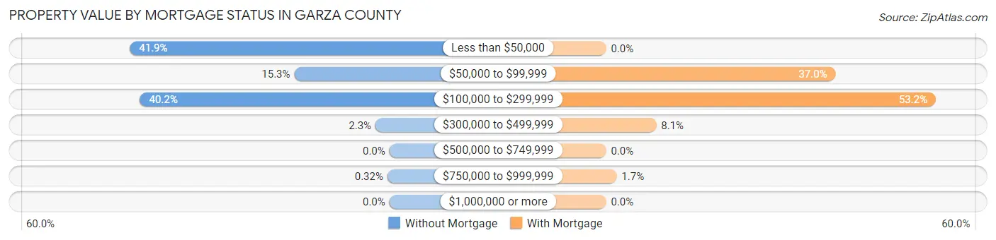 Property Value by Mortgage Status in Garza County