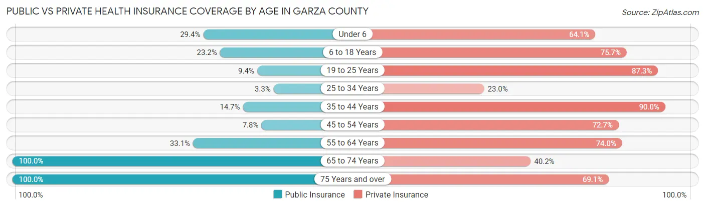 Public vs Private Health Insurance Coverage by Age in Garza County