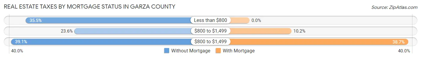 Real Estate Taxes by Mortgage Status in Garza County