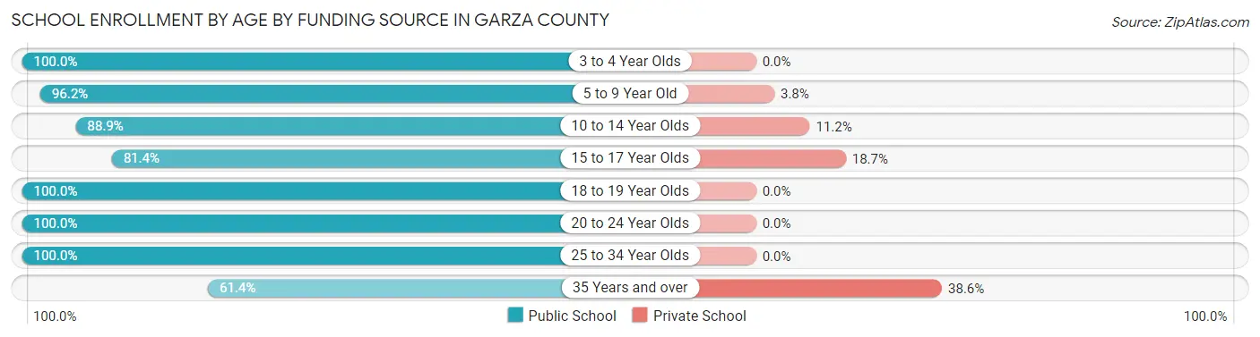 School Enrollment by Age by Funding Source in Garza County